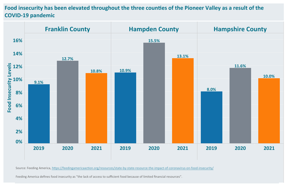 COVID Recovery Dashboard, “Safety Net, Food, and Hunger in the Pioneer Valley” Highlights Persistence of Food Insecurity