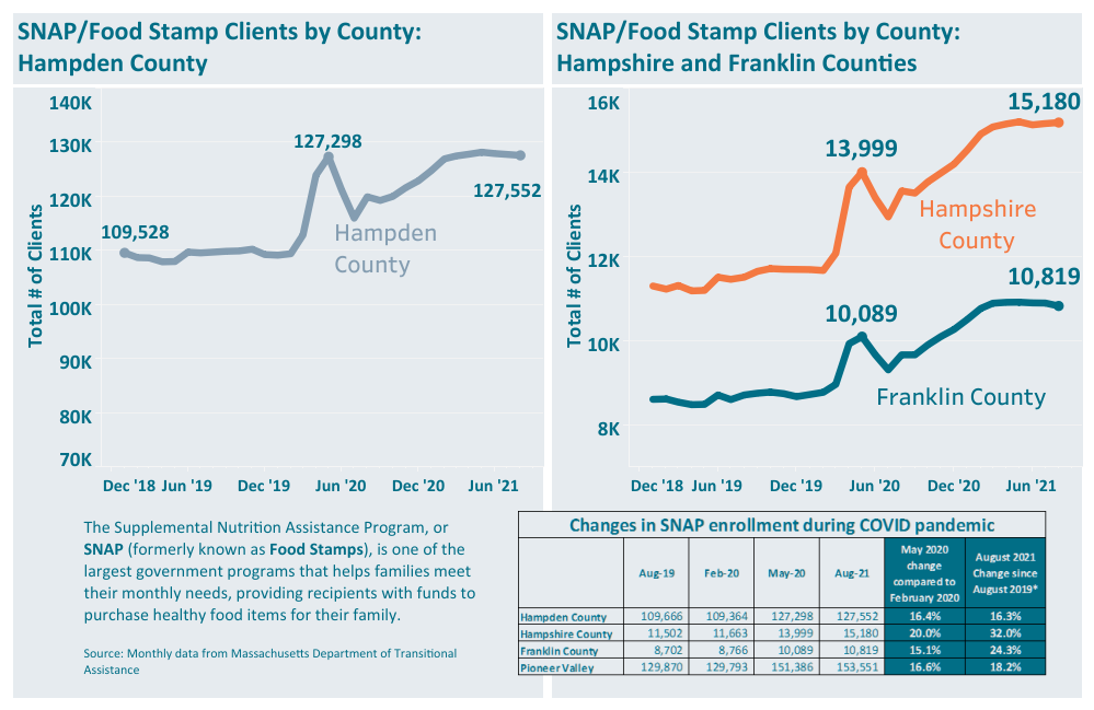 Chart showing increase in SNAP clients during COVID-19 pandemicfor Franklin, Hampshire, and Hampden Counties.