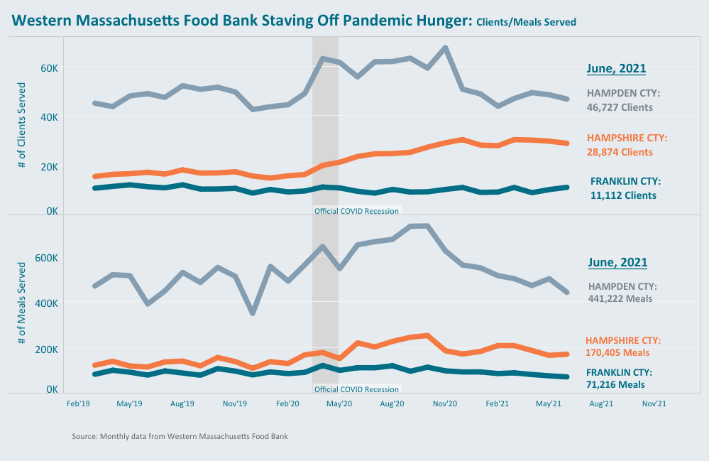 Chart showing increase in both # of clients served and # of meals served in response to ongoing hunger in the Pioneer Valley
