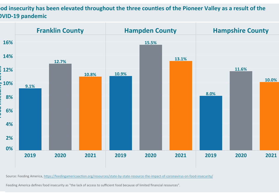 Bar chart showing increase in food insecurity between 2019 and 2020, 2021.